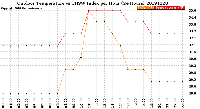 Milwaukee Weather Outdoor Temperature<br>vs THSW Index<br>per Hour<br>(24 Hours)