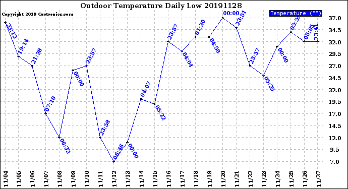 Milwaukee Weather Outdoor Temperature<br>Daily Low