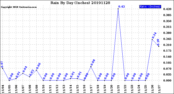 Milwaukee Weather Rain<br>By Day<br>(Inches)