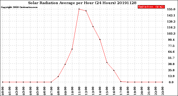 Milwaukee Weather Solar Radiation Average<br>per Hour<br>(24 Hours)