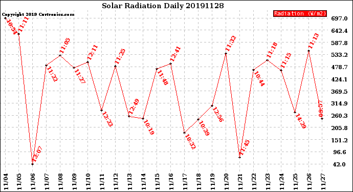 Milwaukee Weather Solar Radiation<br>Daily