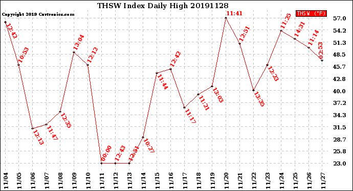 Milwaukee Weather THSW Index<br>Daily High