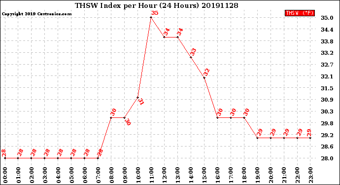 Milwaukee Weather THSW Index<br>per Hour<br>(24 Hours)