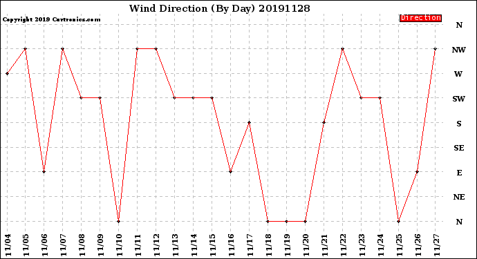 Milwaukee Weather Wind Direction<br>(By Day)