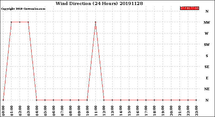 Milwaukee Weather Wind Direction<br>(24 Hours)