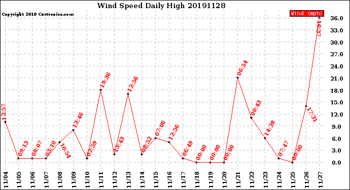 Milwaukee Weather Wind Speed<br>Daily High