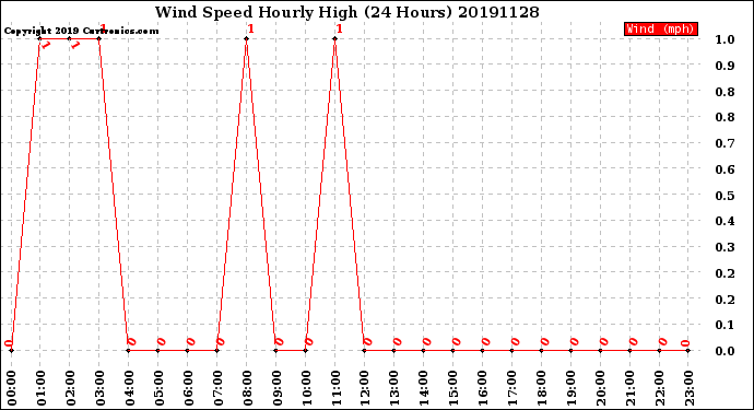 Milwaukee Weather Wind Speed<br>Hourly High<br>(24 Hours)