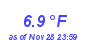 Milwaukee Weather Temperature Low Month