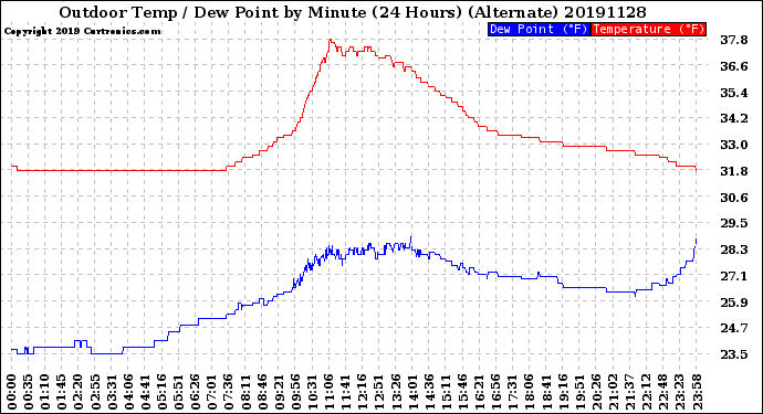 Milwaukee Weather Outdoor Temp / Dew Point<br>by Minute<br>(24 Hours) (Alternate)