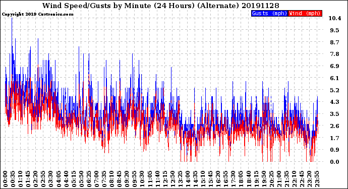 Milwaukee Weather Wind Speed/Gusts<br>by Minute<br>(24 Hours) (Alternate)