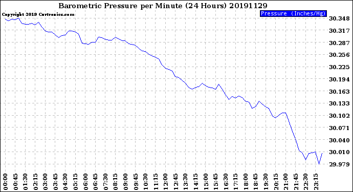 Milwaukee Weather Barometric Pressure<br>per Minute<br>(24 Hours)