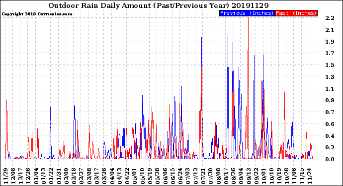 Milwaukee Weather Outdoor Rain<br>Daily Amount<br>(Past/Previous Year)