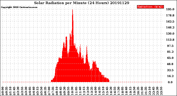 Milwaukee Weather Solar Radiation<br>per Minute<br>(24 Hours)