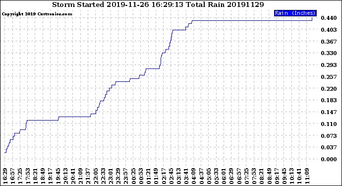 Milwaukee Weather Storm<br>Started 2019-11-26 16:29:13<br>Total Rain