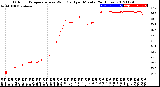 Milwaukee Weather Outdoor Temperature<br>vs Wind Chill<br>per Minute<br>(24 Hours)