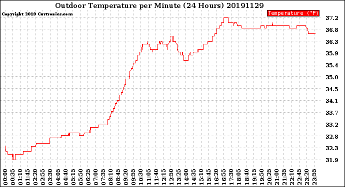 Milwaukee Weather Outdoor Temperature<br>per Minute<br>(24 Hours)