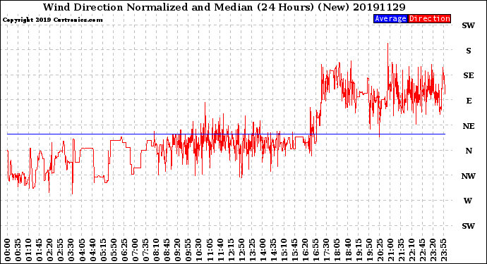 Milwaukee Weather Wind Direction<br>Normalized and Median<br>(24 Hours) (New)