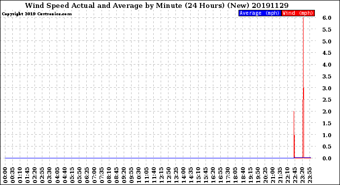 Milwaukee Weather Wind Speed<br>Actual and Average<br>by Minute<br>(24 Hours) (New)