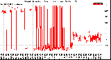 Milwaukee Weather Wind Direction<br>(24 Hours) (Raw)