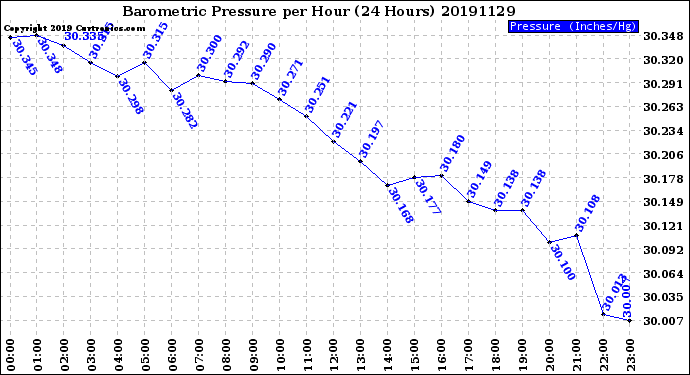 Milwaukee Weather Barometric Pressure<br>per Hour<br>(24 Hours)