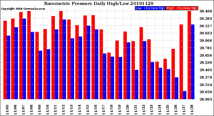 Milwaukee Weather Barometric Pressure<br>Daily High/Low