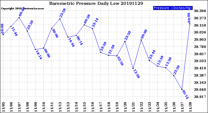 Milwaukee Weather Barometric Pressure<br>Daily Low