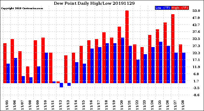 Milwaukee Weather Dew Point<br>Daily High/Low