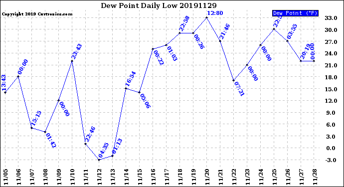 Milwaukee Weather Dew Point<br>Daily Low