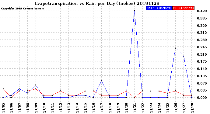 Milwaukee Weather Evapotranspiration<br>vs Rain per Day<br>(Inches)