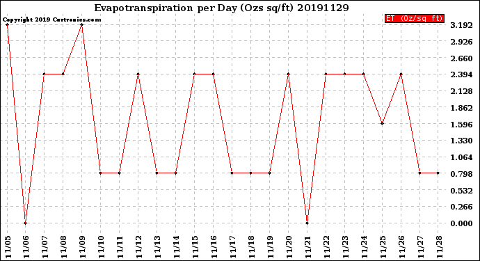 Milwaukee Weather Evapotranspiration<br>per Day (Ozs sq/ft)