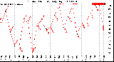 Milwaukee Weather Outdoor Humidity<br>Daily High