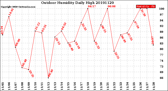 Milwaukee Weather Outdoor Humidity<br>Daily High