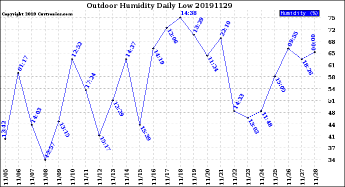 Milwaukee Weather Outdoor Humidity<br>Daily Low