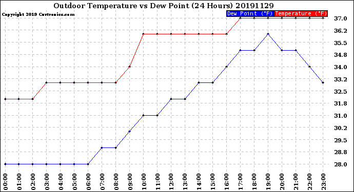 Milwaukee Weather Outdoor Temperature<br>vs Dew Point<br>(24 Hours)