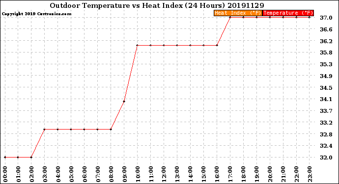 Milwaukee Weather Outdoor Temperature<br>vs Heat Index<br>(24 Hours)