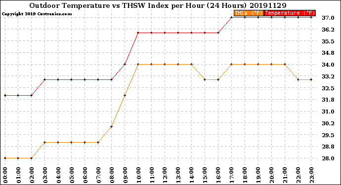 Milwaukee Weather Outdoor Temperature<br>vs THSW Index<br>per Hour<br>(24 Hours)