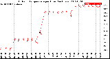 Milwaukee Weather Outdoor Temperature<br>per Hour<br>(24 Hours)