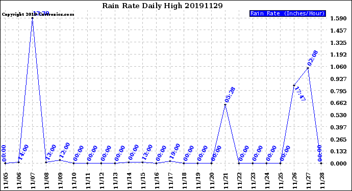 Milwaukee Weather Rain Rate<br>Daily High