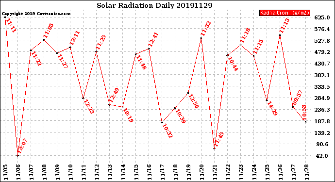 Milwaukee Weather Solar Radiation<br>Daily