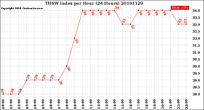 Milwaukee Weather THSW Index<br>per Hour<br>(24 Hours)