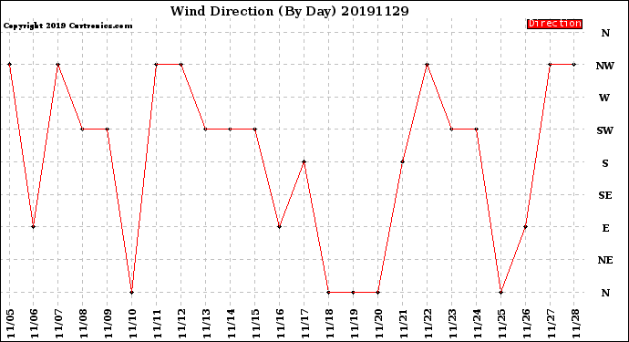 Milwaukee Weather Wind Direction<br>(By Day)