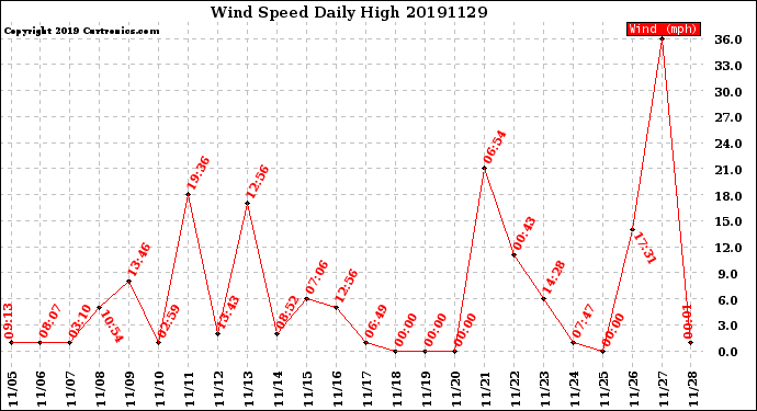 Milwaukee Weather Wind Speed<br>Daily High