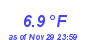 Milwaukee Weather Temperature Low Month