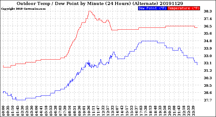 Milwaukee Weather Outdoor Temp / Dew Point<br>by Minute<br>(24 Hours) (Alternate)