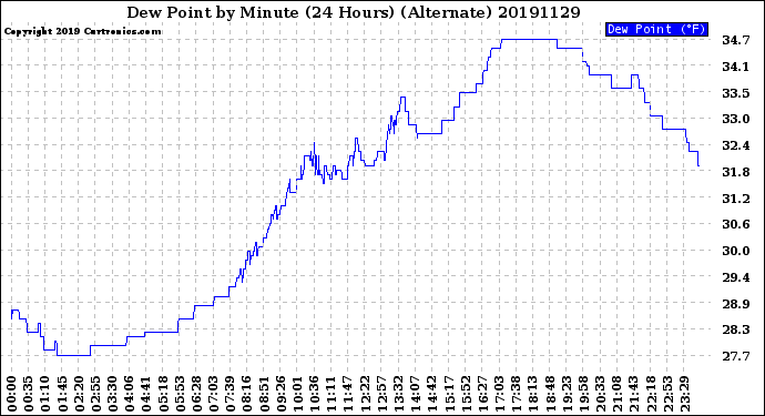 Milwaukee Weather Dew Point<br>by Minute<br>(24 Hours) (Alternate)