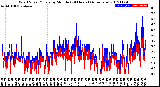 Milwaukee Weather Wind Speed/Gusts<br>by Minute<br>(24 Hours) (Alternate)