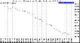 Milwaukee Weather Barometric Pressure<br>per Minute<br>(24 Hours)