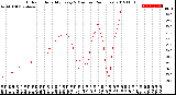 Milwaukee Weather Outdoor Humidity<br>Every 5 Minutes<br>(24 Hours)