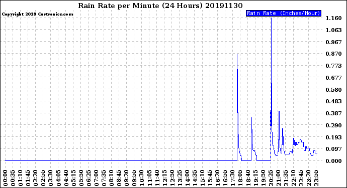 Milwaukee Weather Rain Rate<br>per Minute<br>(24 Hours)