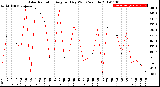 Milwaukee Weather Solar Radiation<br>Avg per Day W/m2/minute